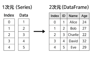 SeriesとDataFrameの構造