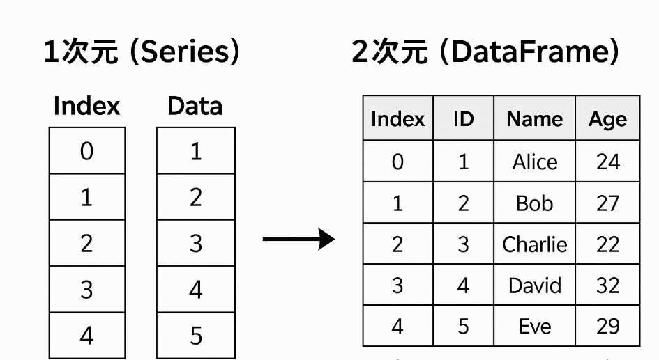 Pandas SeriesとDataFrameの構造の違いを図解
