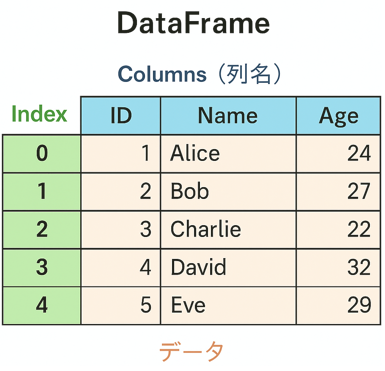PandasのDataFrame構造を示した図。左にIndex、上部に列名（Columns）があり、中央にデータが配置されている。