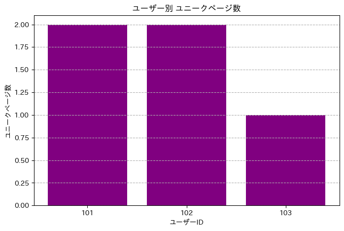 ユーザー別 ユニークページ数を棒グラフで可視化。