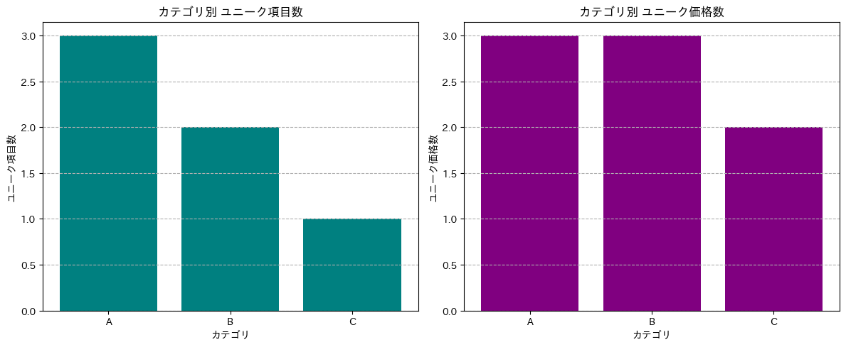 カテゴリ別ユニーク項目数、価格数を棒グラフで可視化。