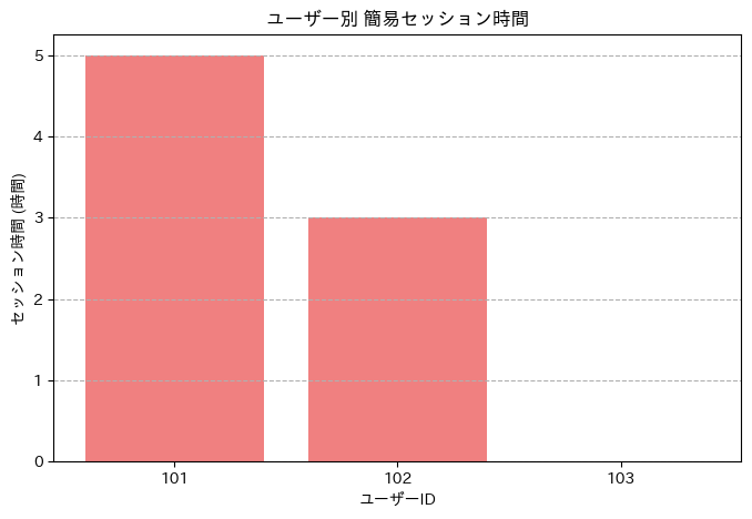 ユーザー別 簡易セッション時間を棒グラフで可視化。
