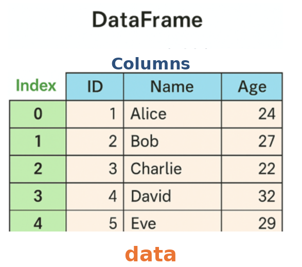 Structure of a Pandas DataFrame, illustrating the relationships among the Index, column names (Columns), and data.