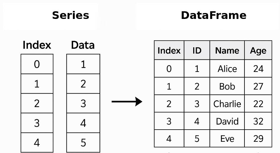 Pandas Series vs DataFrame: Structural Differences