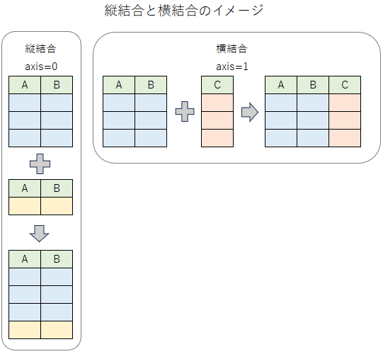 Pandas concatによる結合を示した図。データの縦結合と横結合をしている様子が視覚化されている。