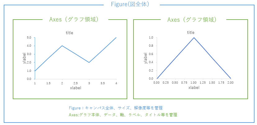 MatplotlibにおけるFigureとAxesの関係図。FigureとAxesの関係が視覚化されている。