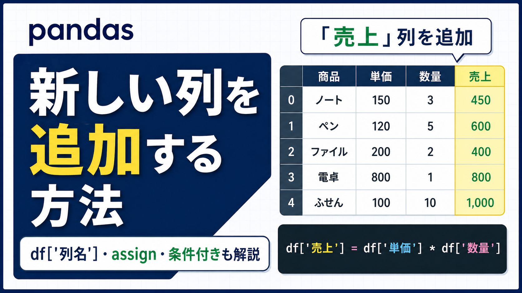 pandasで新しい列を追加する方法を解説するアイキャッチ画像。売上列を追加するDataFrame例とコードを示している。