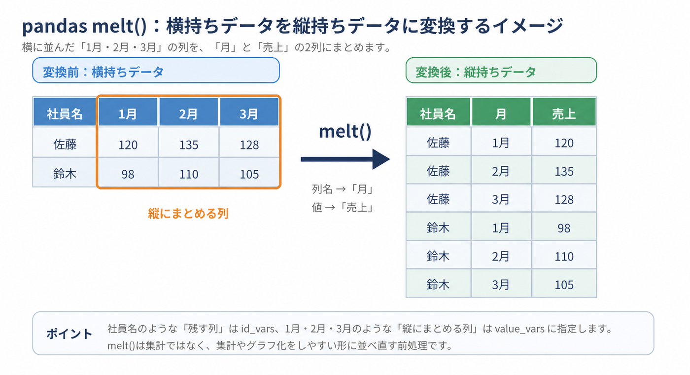 pandas melt()で横持ちデータを縦持ちデータに変換する図解
