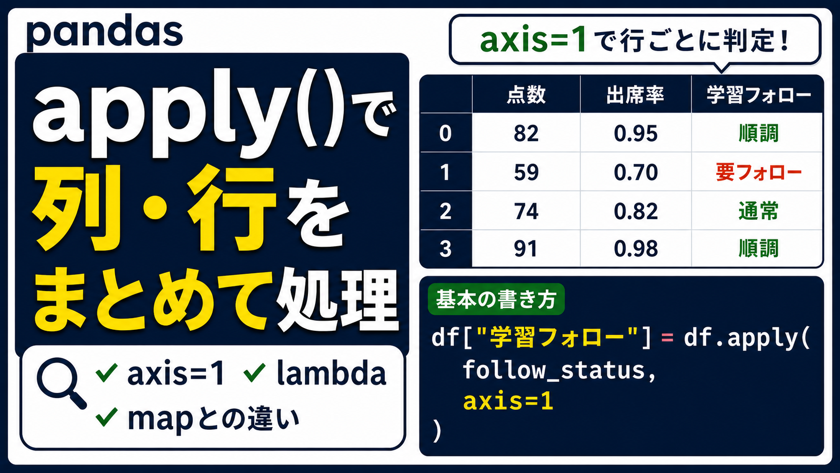 pandas apply()で列や行に関数を適用し、axis=1で行ごとに判定する使い方を示したアイキャッチ画像