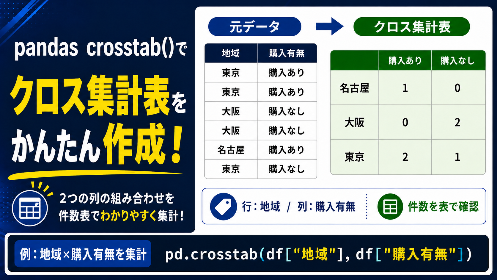 pandas crosstab()で地域と購入有無の2つの列をクロス集計し、件数表を作成する方法を示したアイキャッチ画像