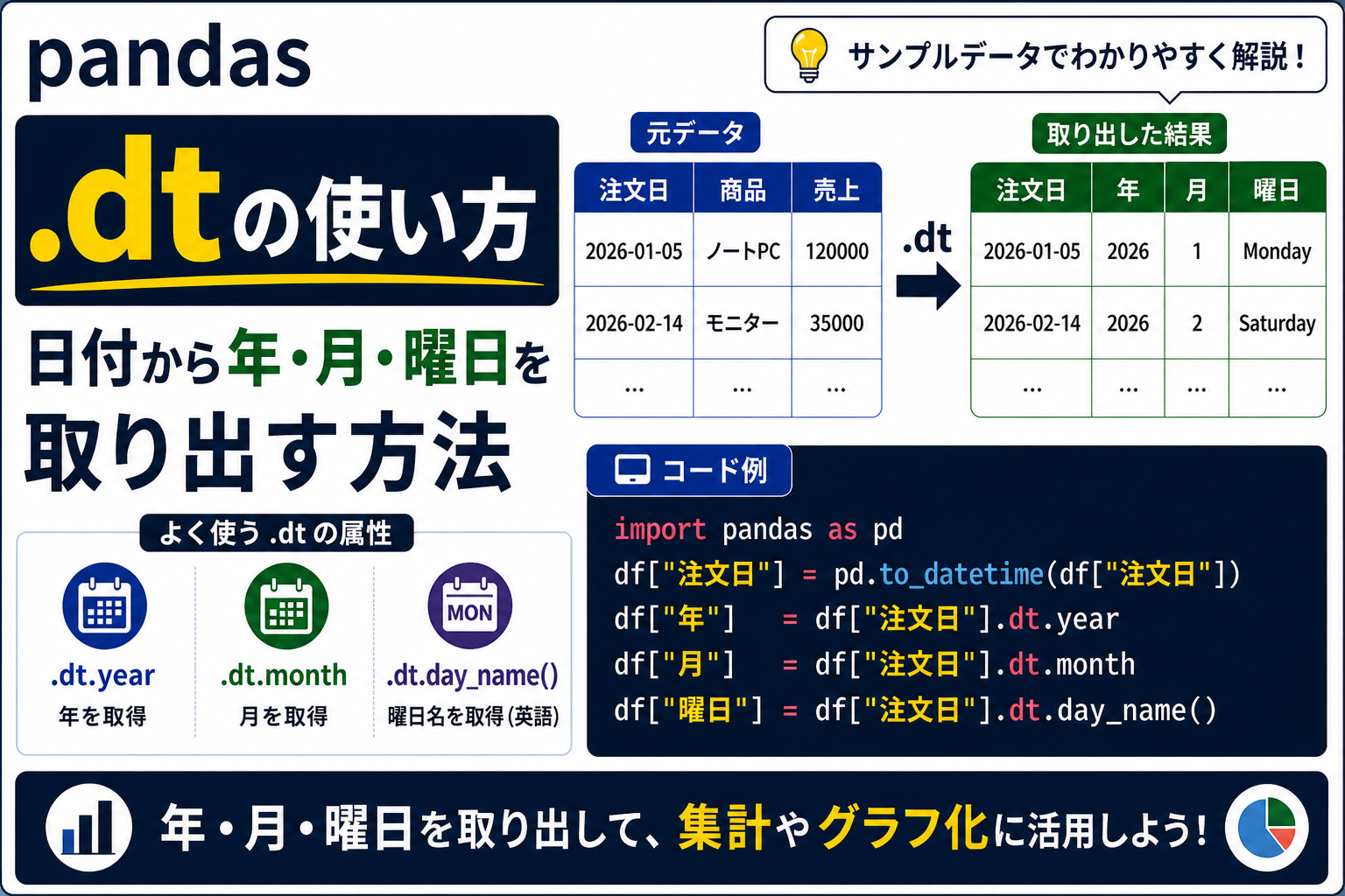 pandasの.dtで日付から年・月・曜日を取り出す方法を示した図解