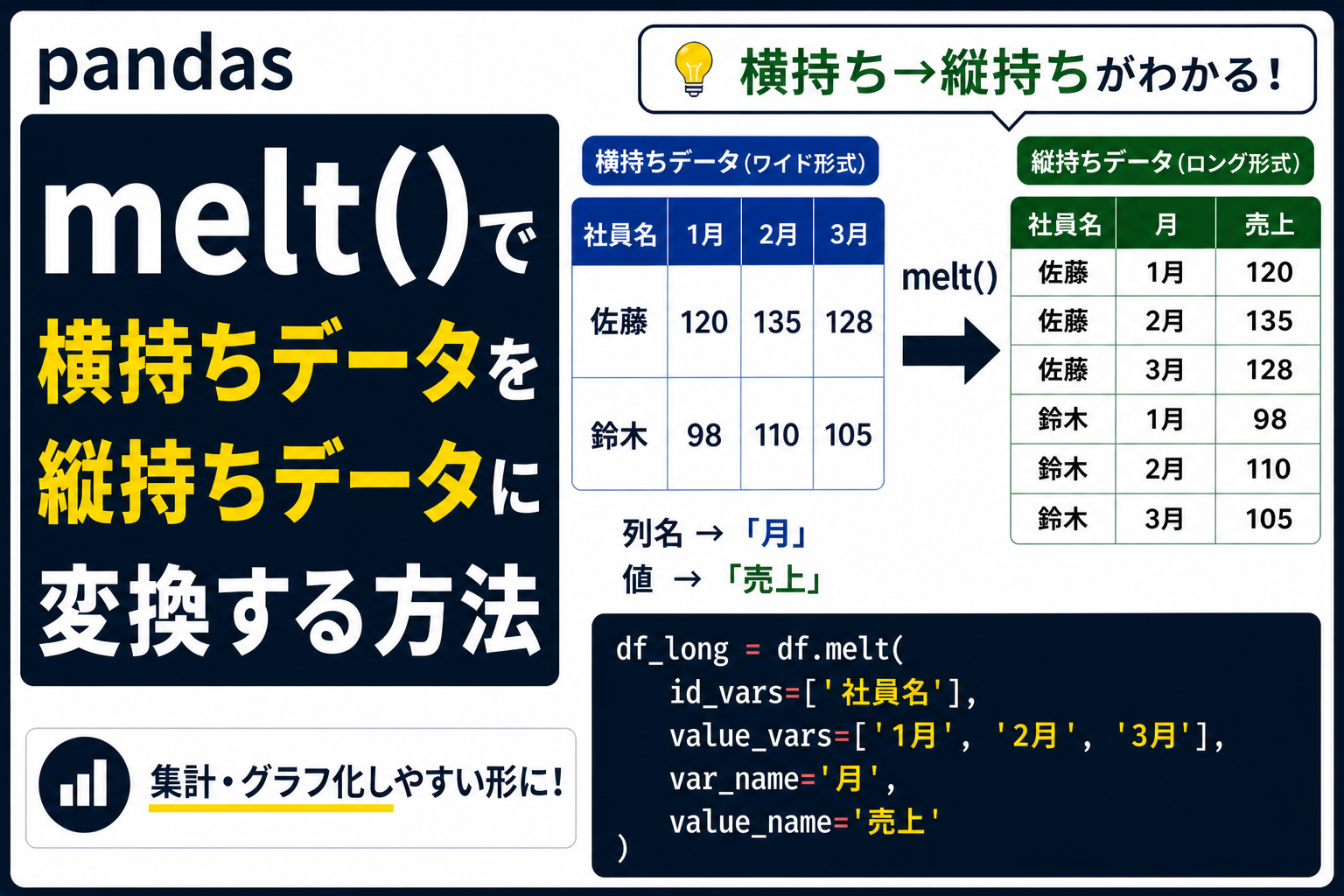 pandas melt()で横持ちデータを縦持ちデータに変換する方法を示したアイキャッチ画像