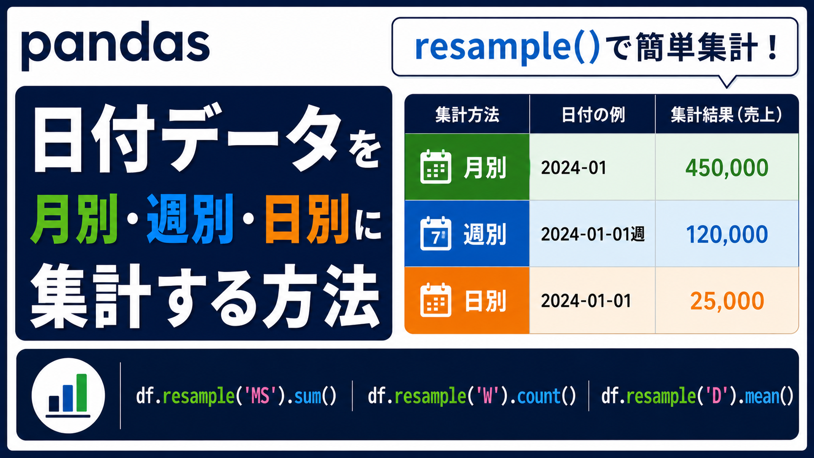 pandasのresample()で日付データを月別・週別・日別に集計する方法を示したアイキャッチ画像