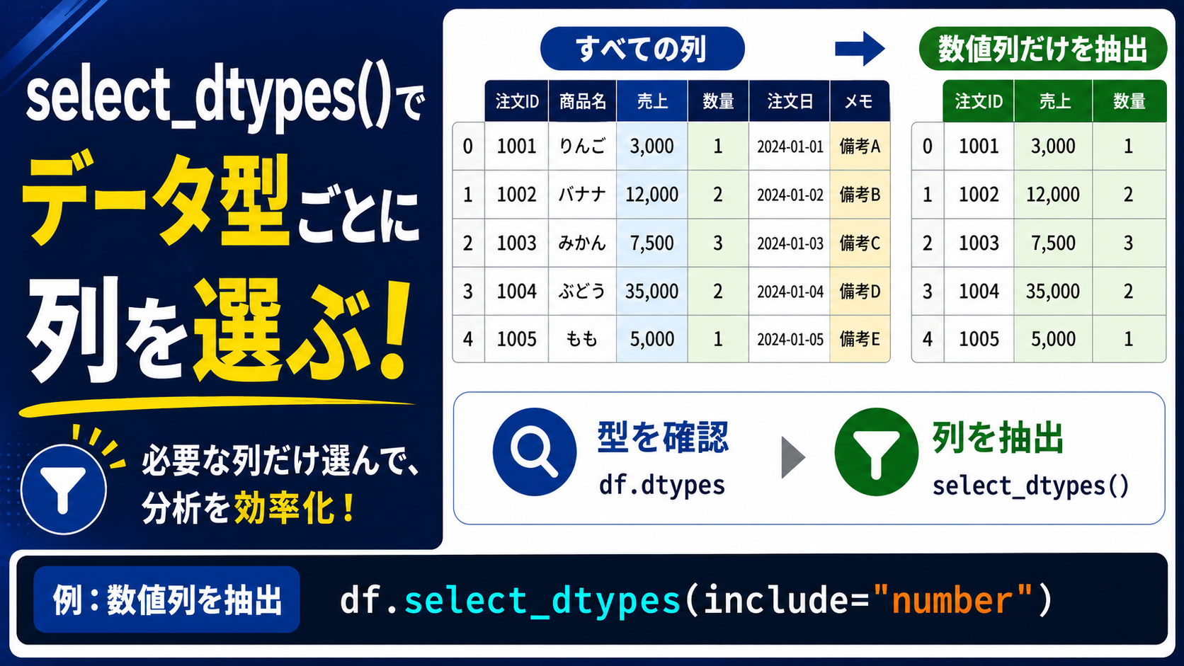 pandas select_dtypesでデータ型ごとに列を選ぶ方法を示したアイキャッチ画像