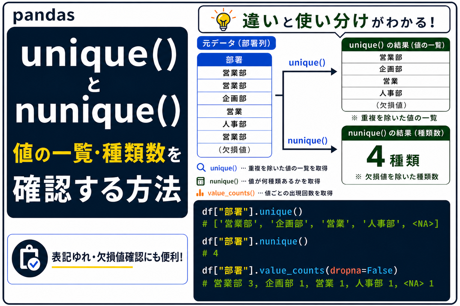 pandasのunique()とnunique()で値の一覧と種類数を確認する方法を説明したアイキャッチ画像