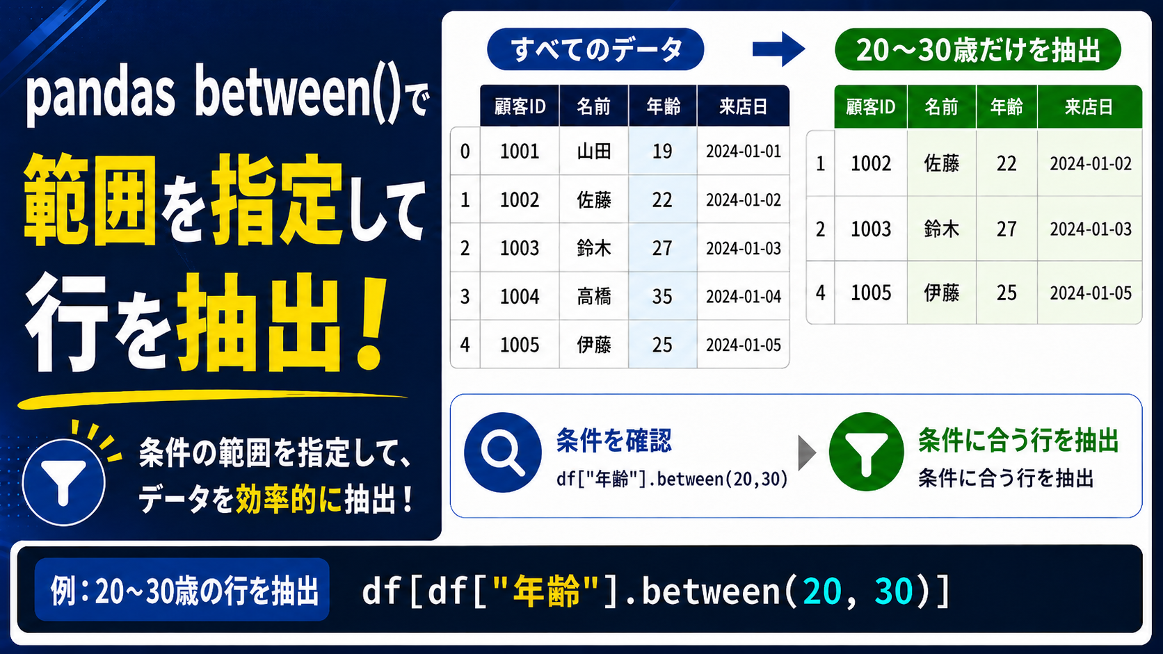 pandas between()で年齢の範囲を指定し、20〜30歳の行を抽出する例