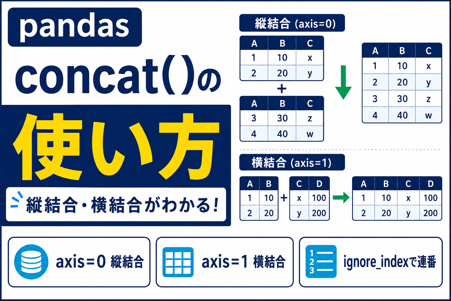 pandas concat()でDataFrameを縦結合・横結合する方法