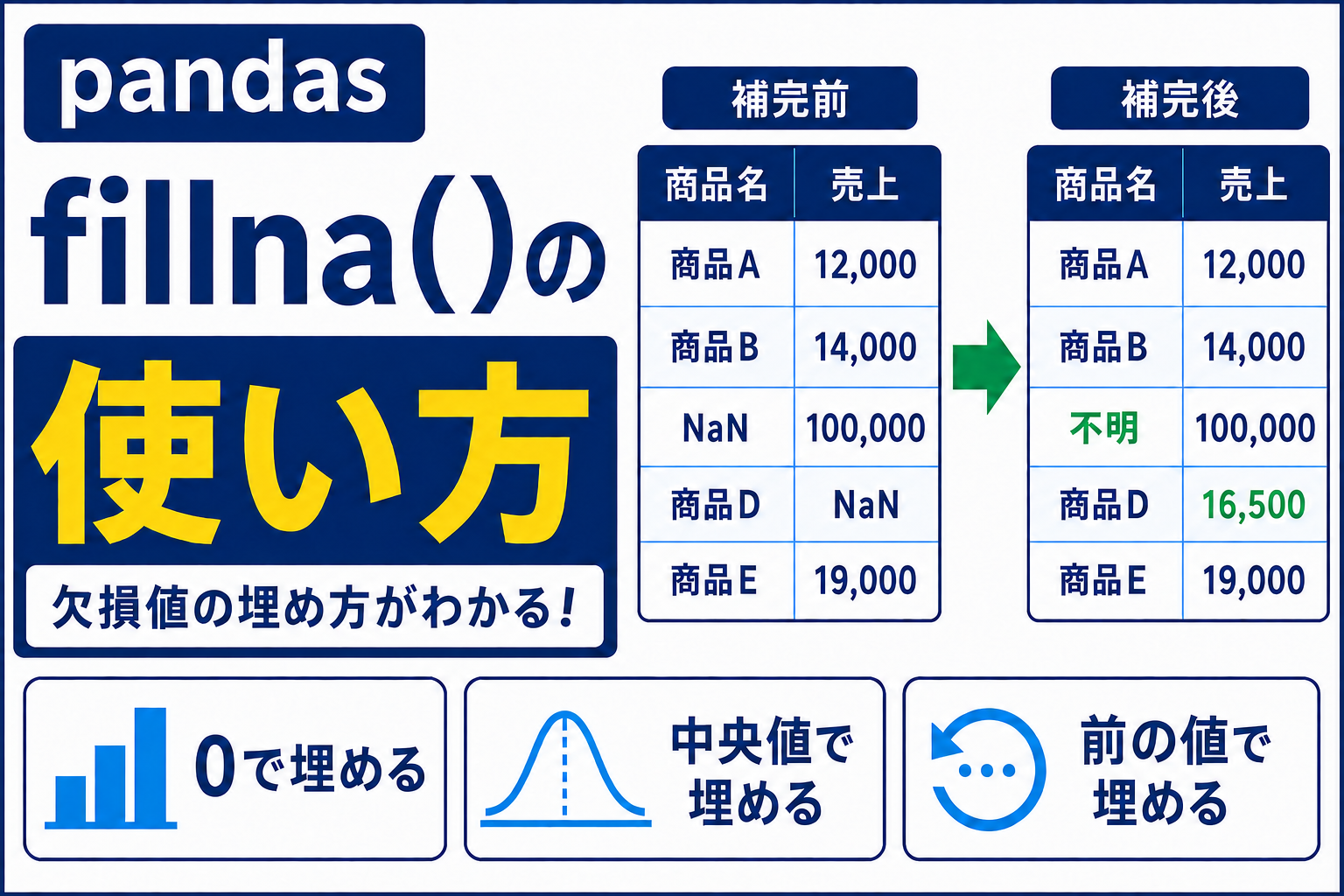 pandas fillna()で欠損値を0・中央値・前の値で埋める方法