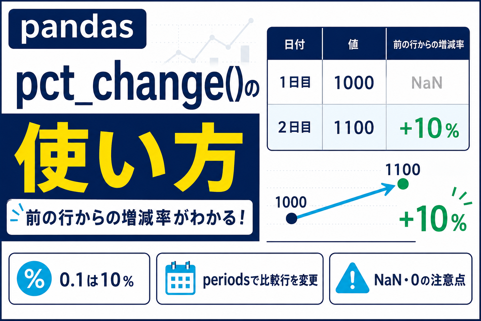 pandas pct_change()で前の行からの増減率を計算する方法