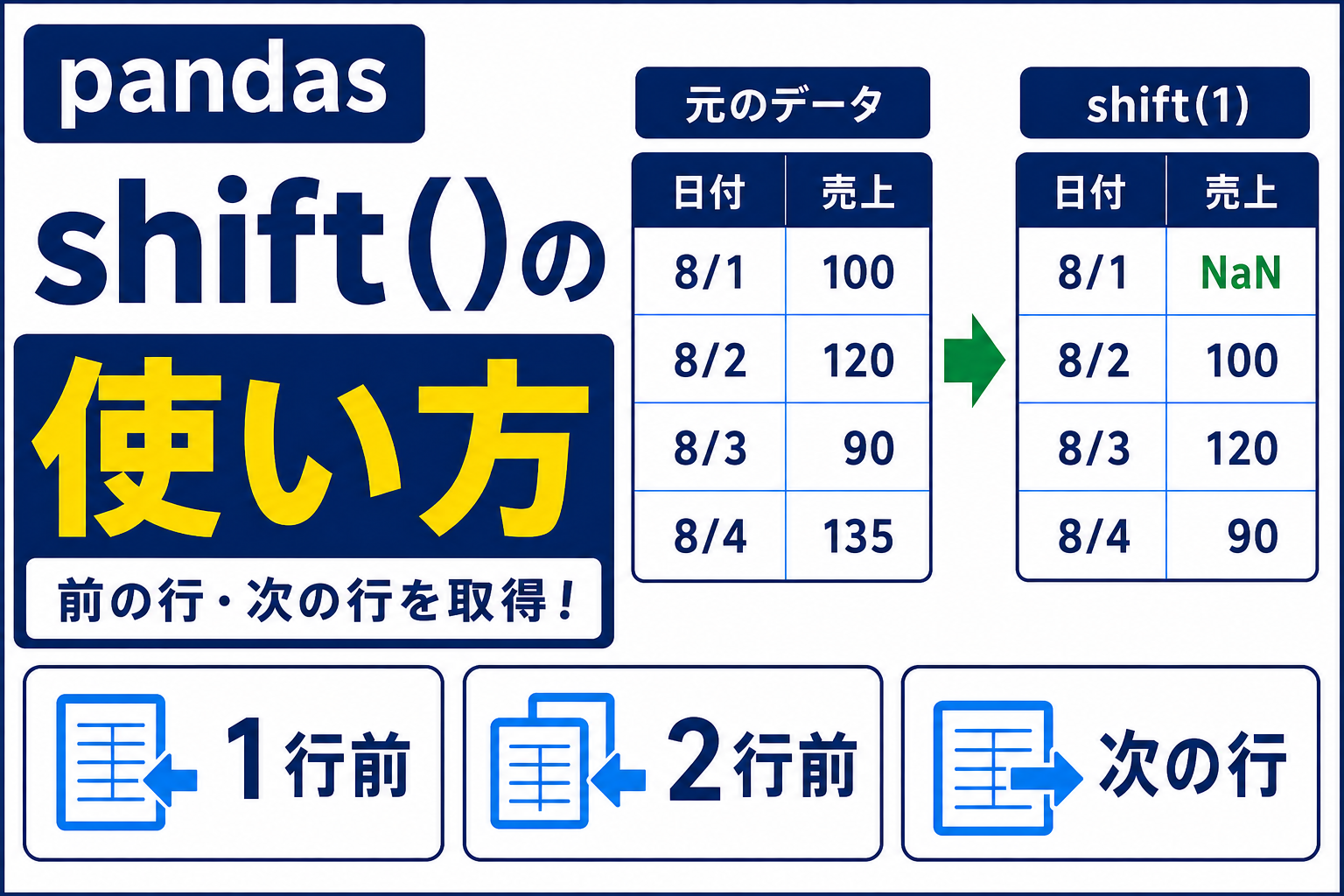pandas shift()で前の行・次の行の値を取得する方法