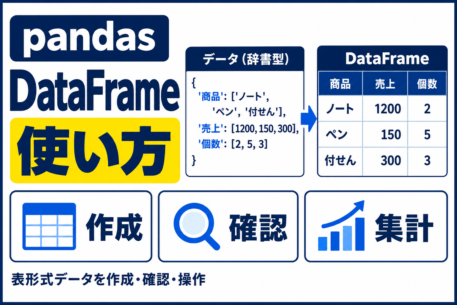 Pandas DataFrameの作り方｜辞書型データを表形式へ変換し、作成・確認・集計の流れを示す図