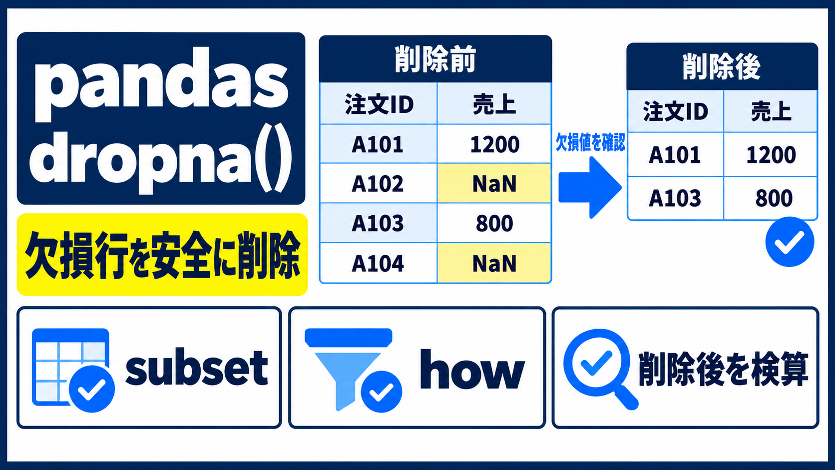 pandas dropna()で売上列の欠損行を削除する処理前後