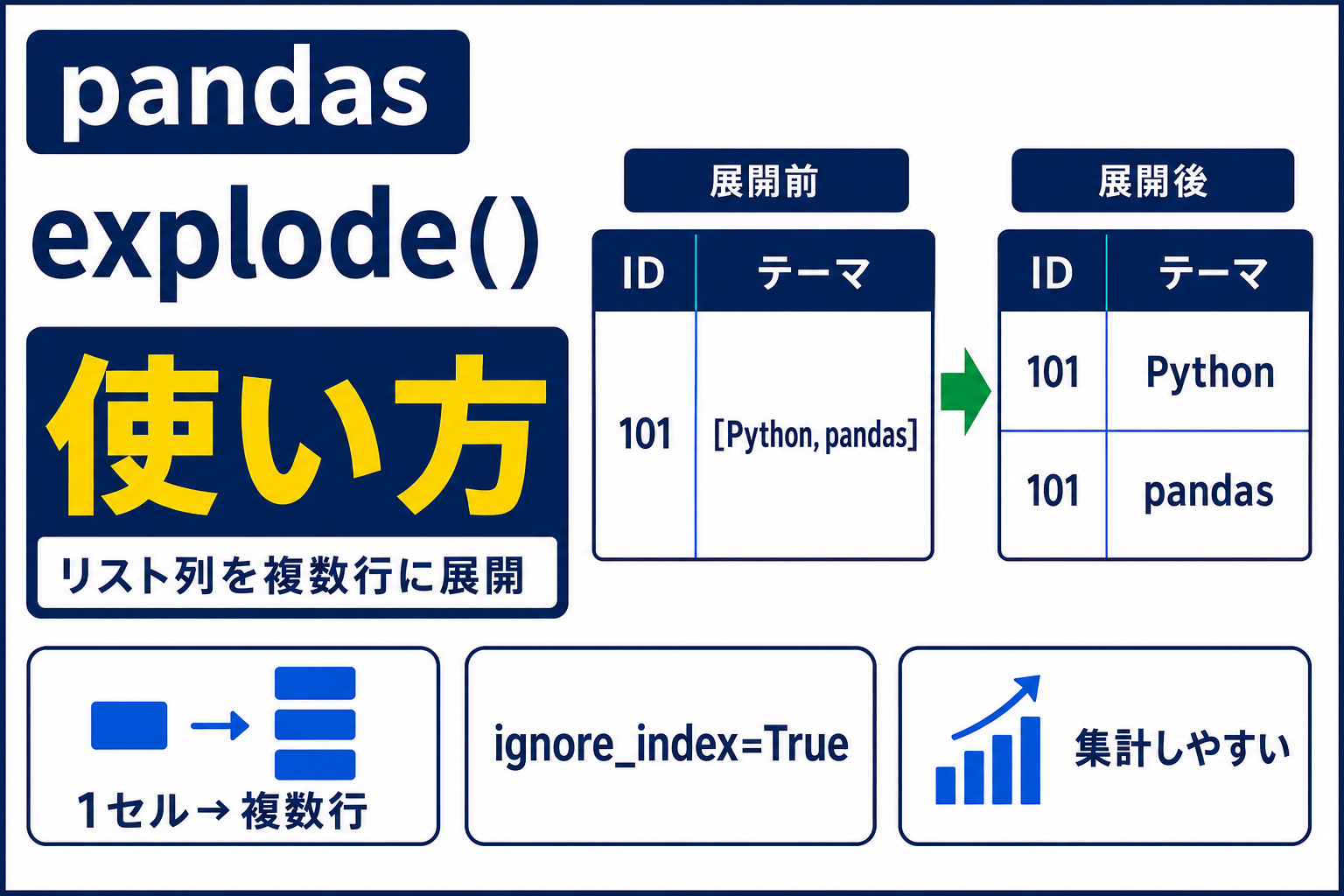pandas explode()でリスト形式の列を複数行に展開する処理前後
