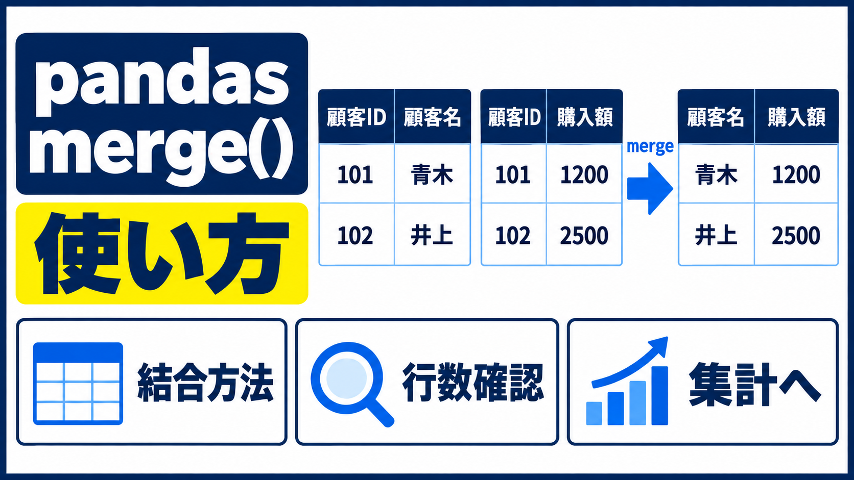 pandas mergeで顧客表と購入表をキーで結合するイメージ